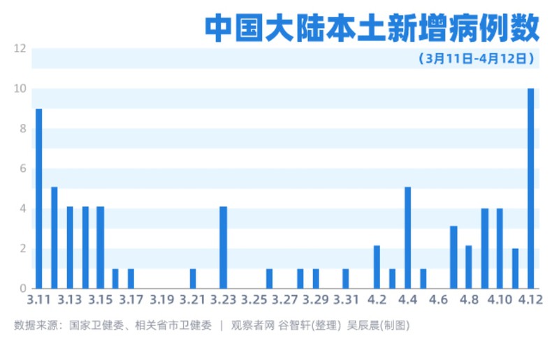 Biểu đồ cho thấy số người bị bệnh ở Trung Quốc trong ngày 12/4 đã đạt kỷ lục mới kể từ giữa tháng 3 (Ảnh: Guancha)